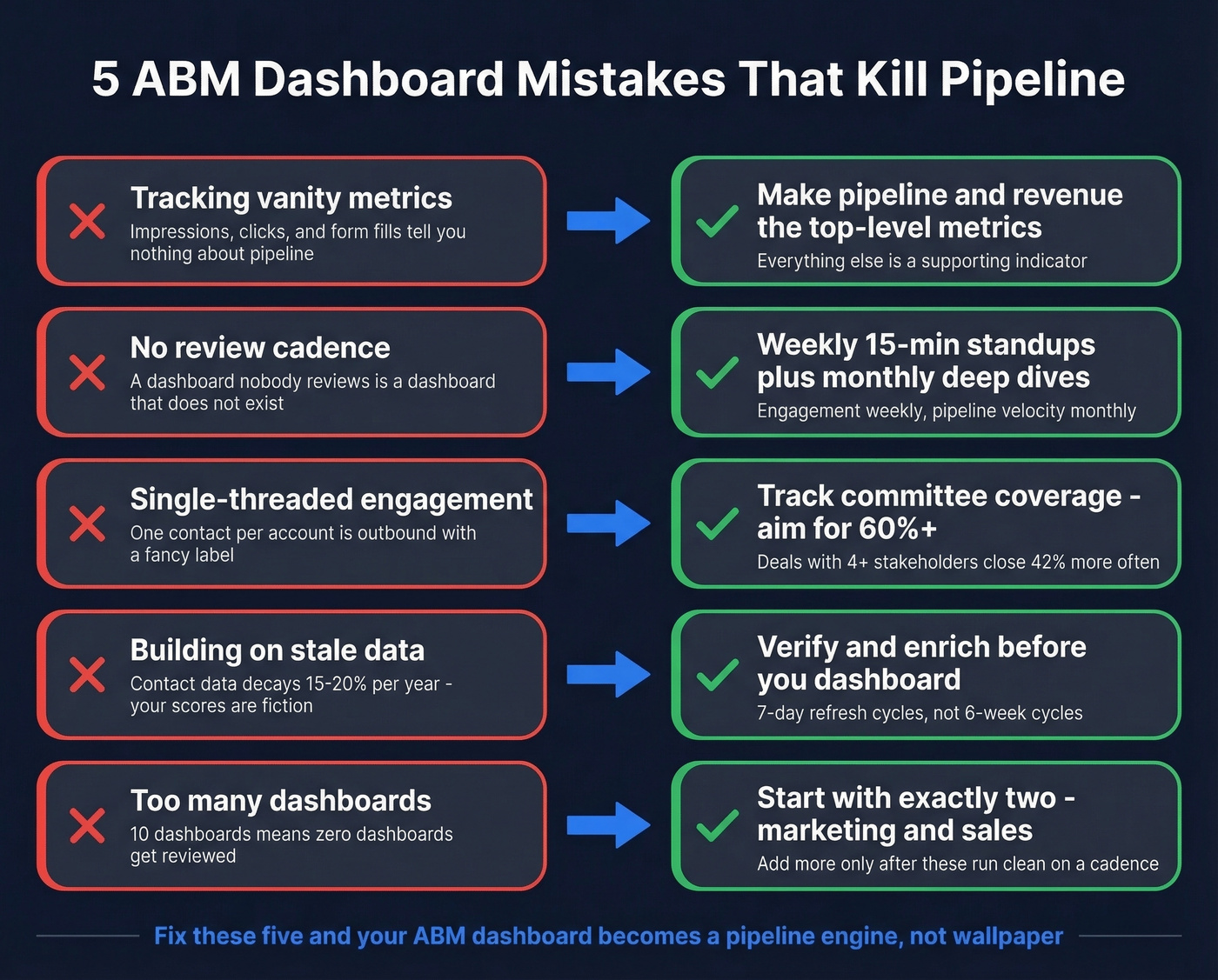 Five common ABM dashboard mistakes with fixes
