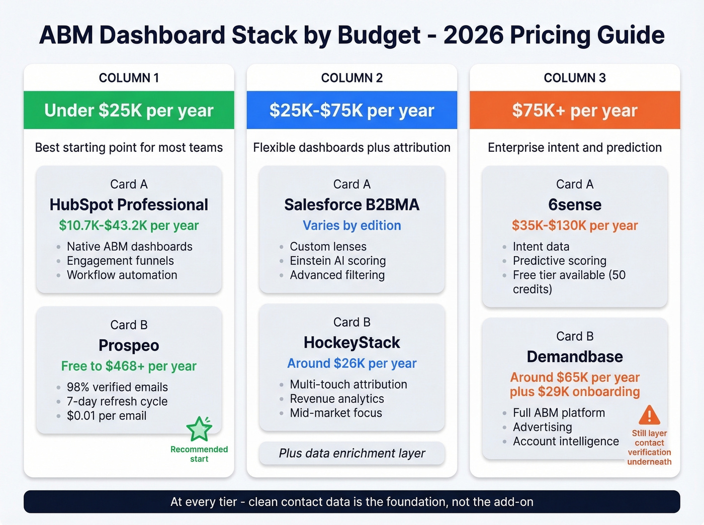 ABM tool stack pricing tiers by annual budget