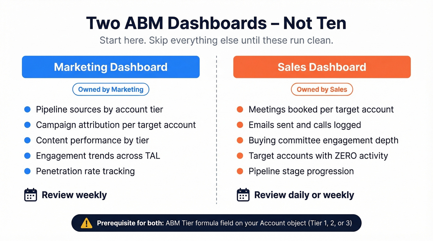Marketing vs sales ABM dashboard side-by-side comparison