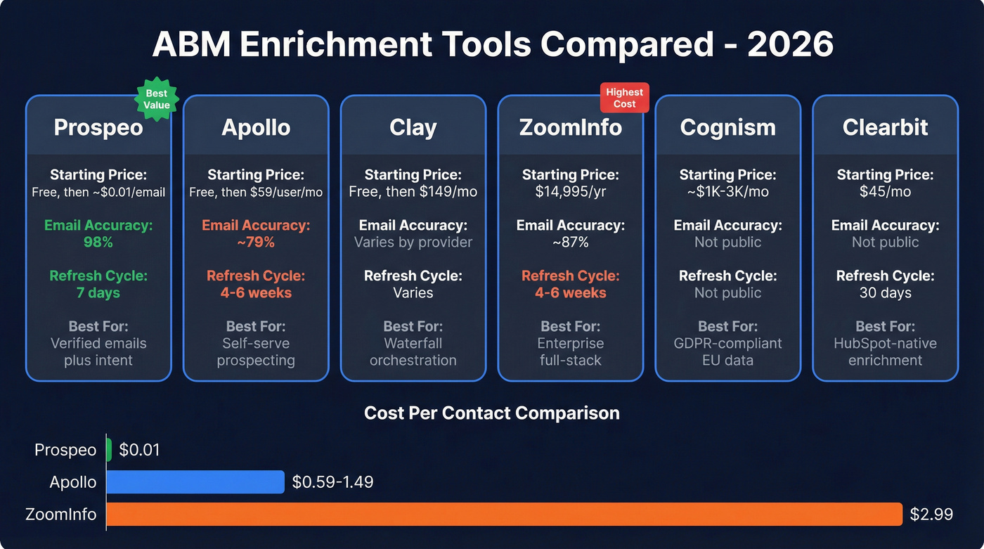ABM enrichment tools comparison with pricing and accuracy