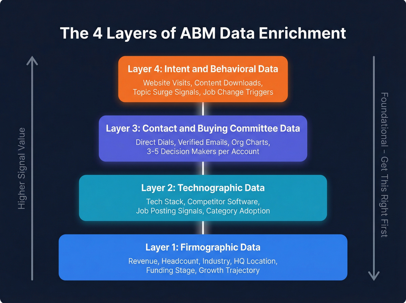Four layers of ABM data enrichment stacked framework