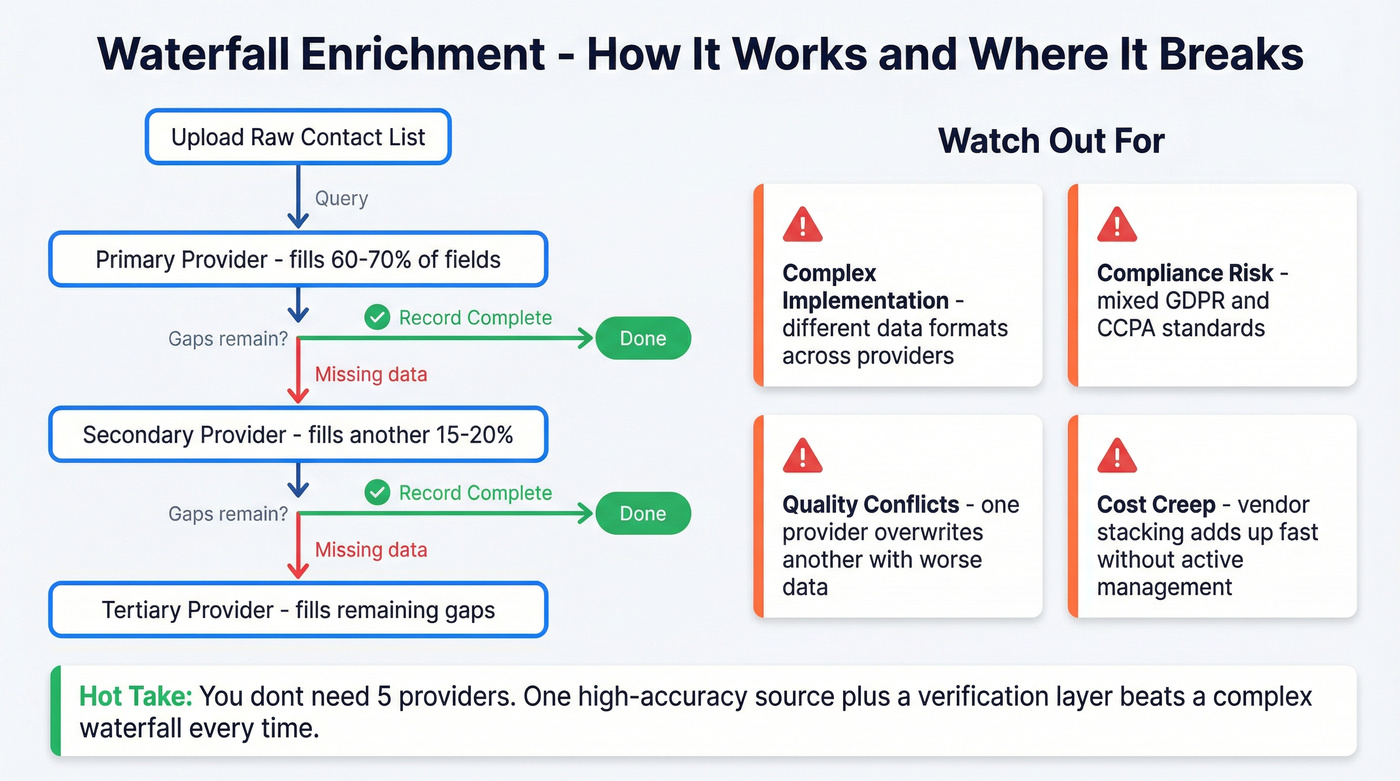 Waterfall enrichment process flow with risks highlighted