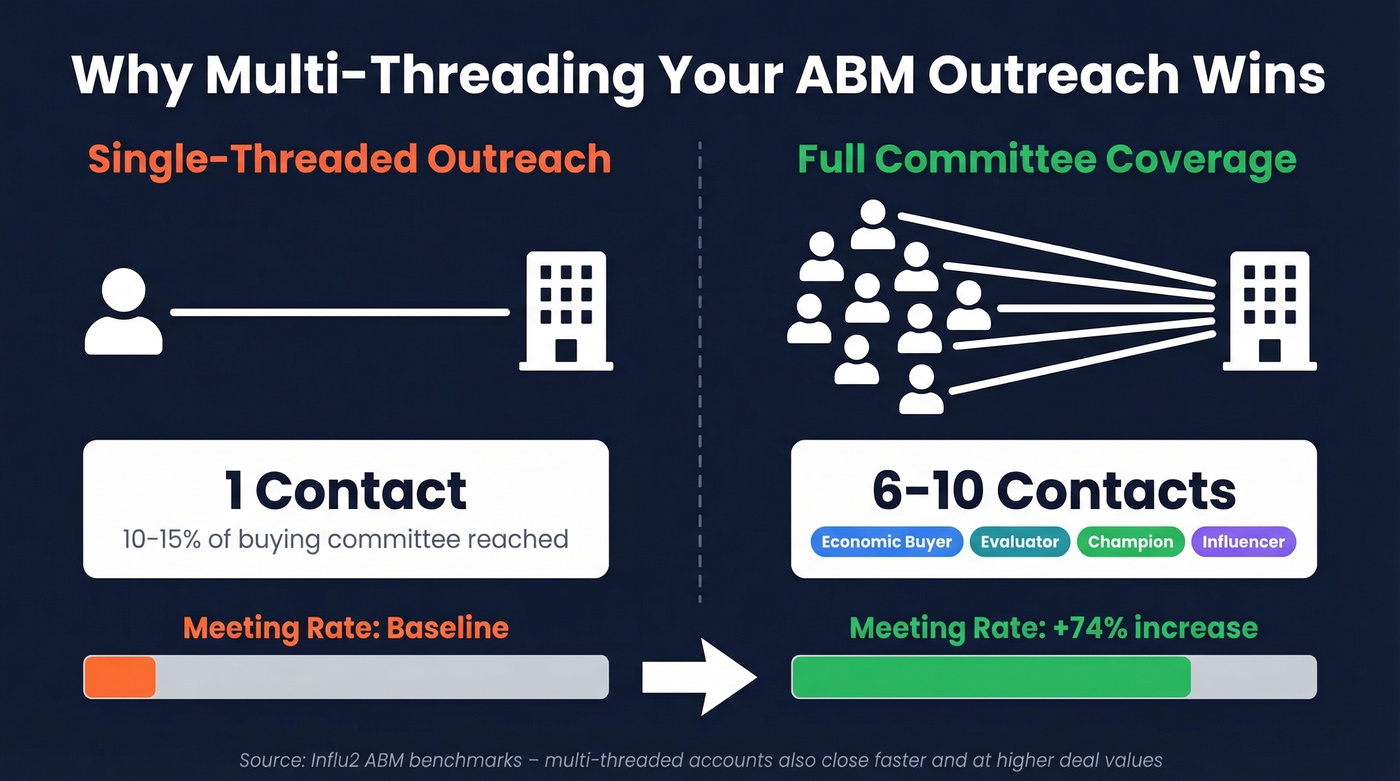 Buying committee coverage impact on meeting rates