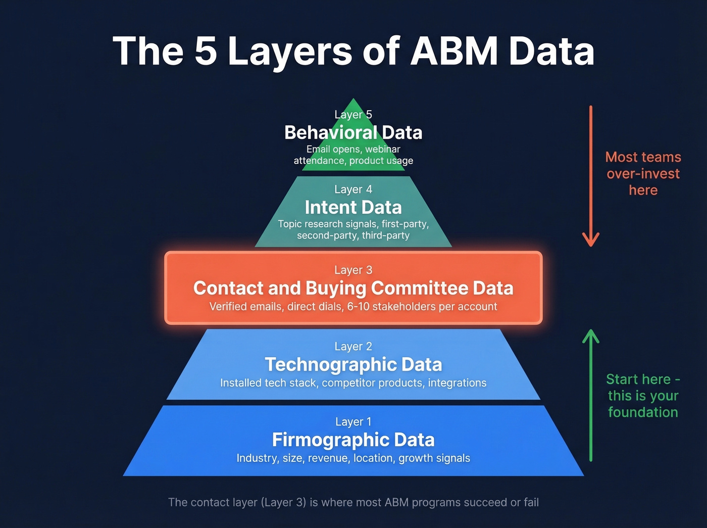 Five layers of ABM data stacked pyramid diagram