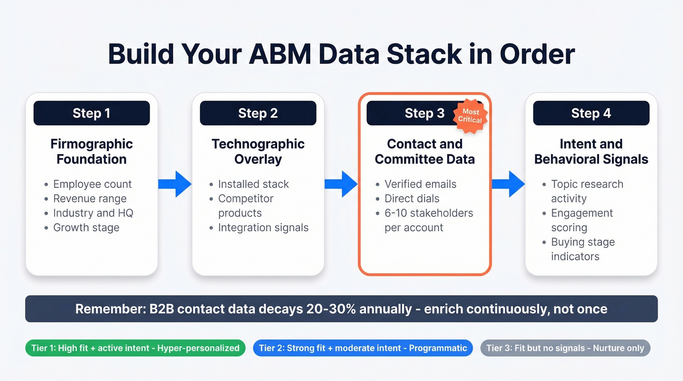 Sequential ABM data stack building process flow