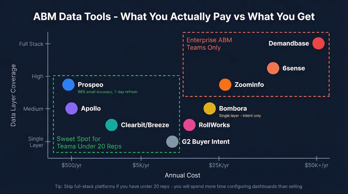 ABM data tools comparison by cost and category