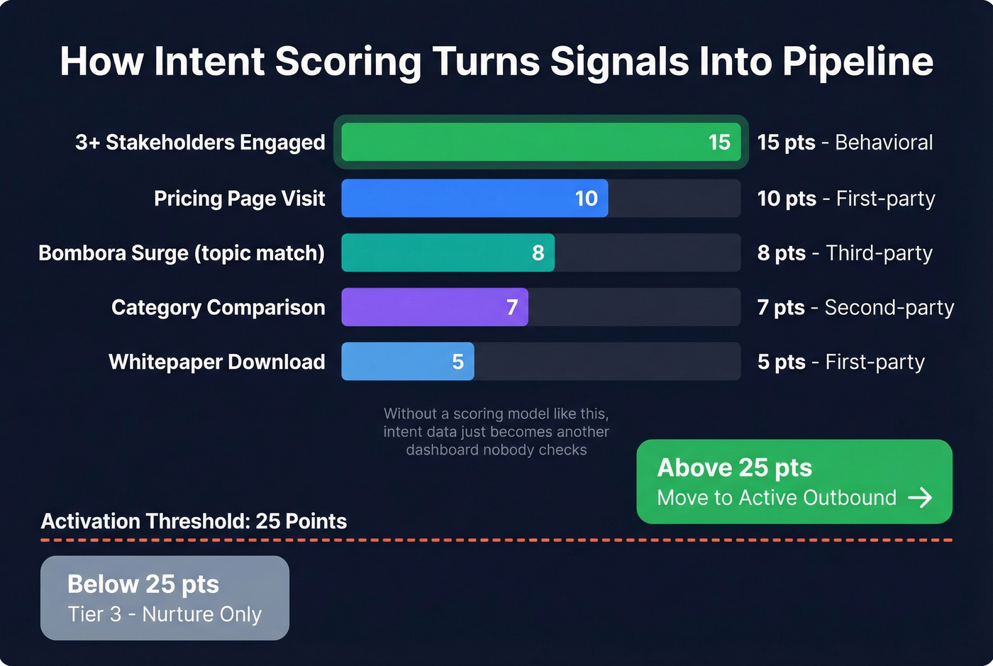 Intent data engagement scoring model visual example