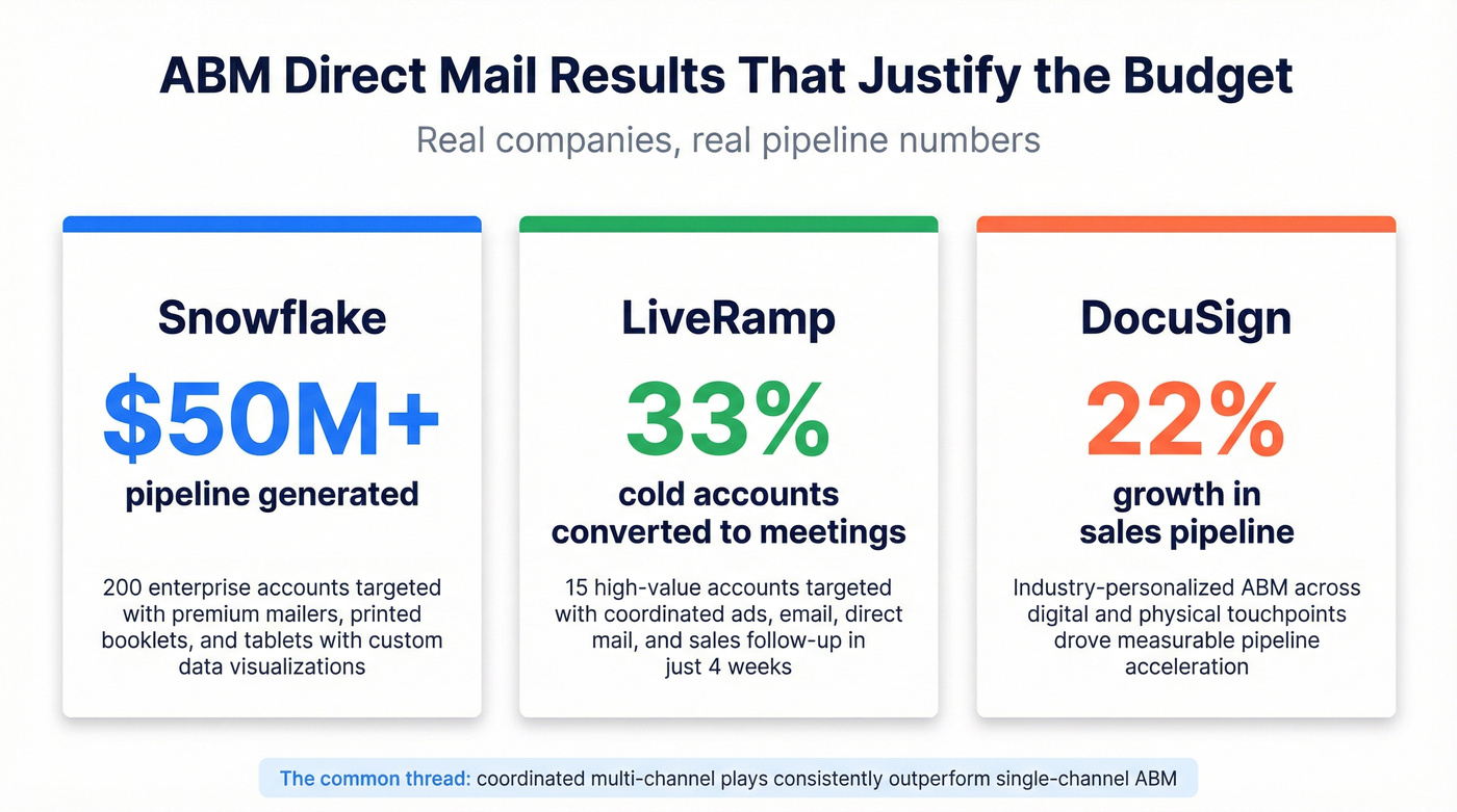 ABM direct mail case study results highlight cards
