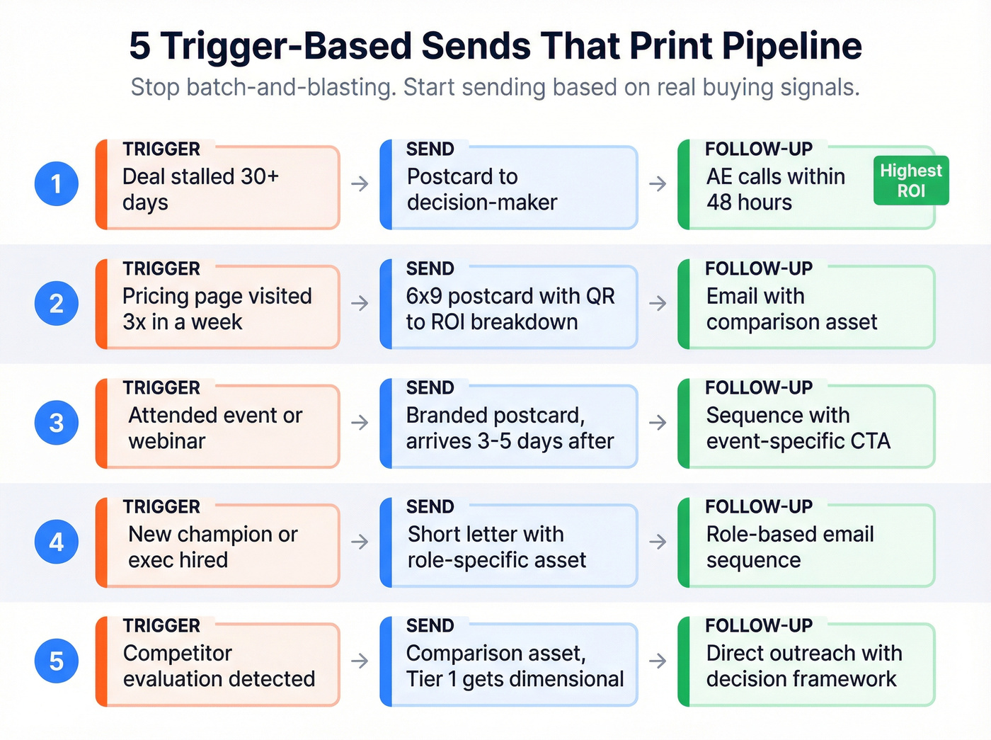 Five trigger-based ABM direct mail sends workflow