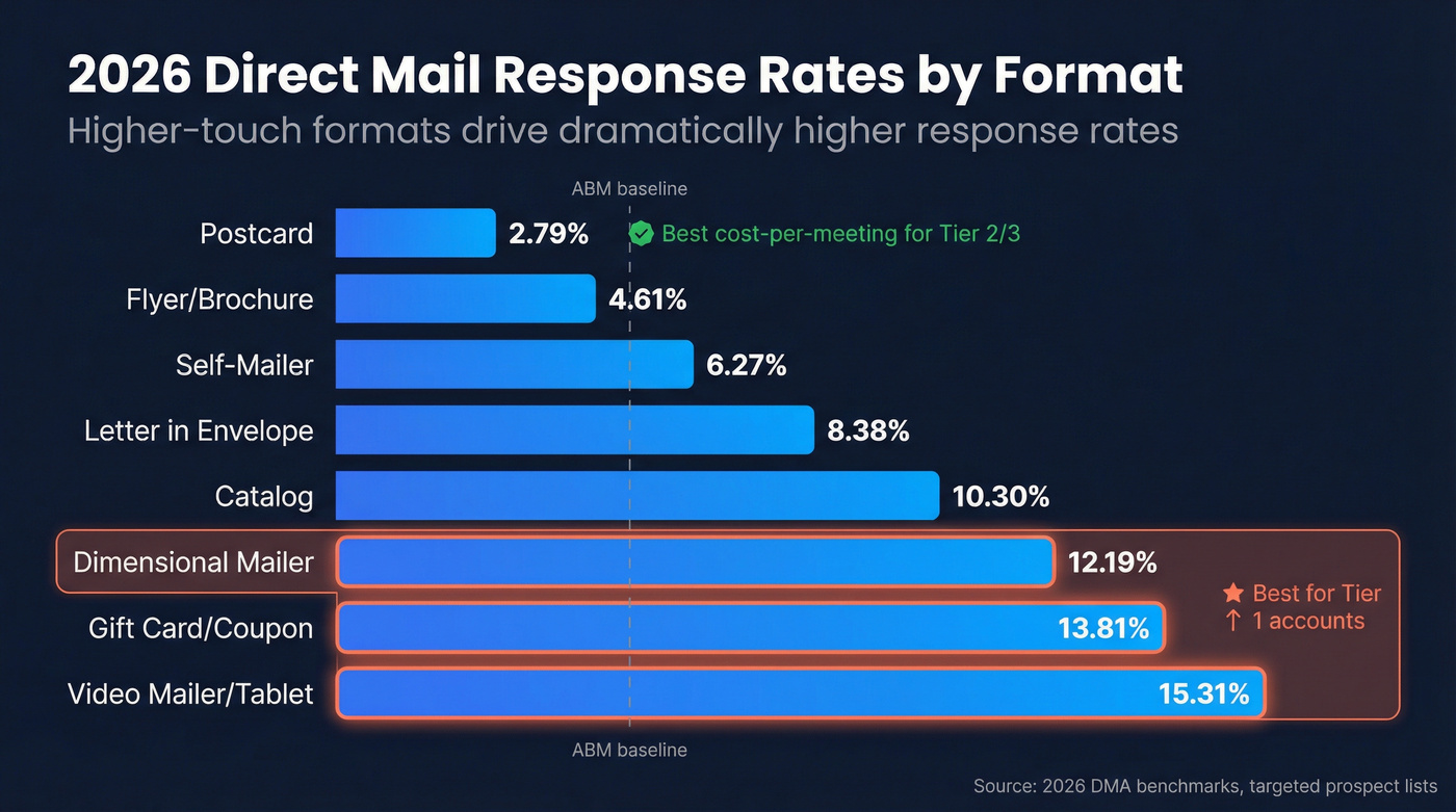 Direct mail response rates by format bar chart