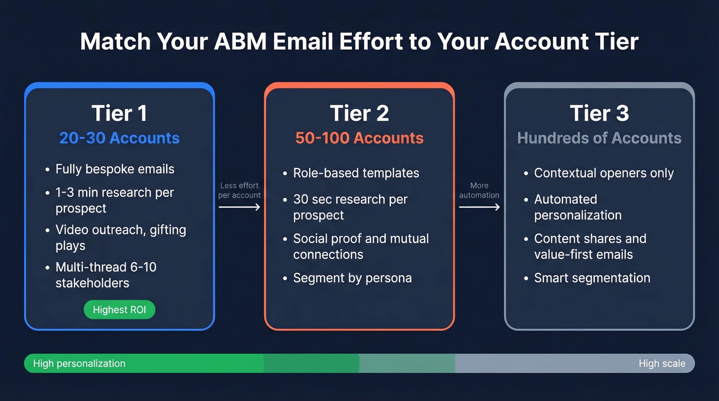 ABM account tier personalization and effort matrix
