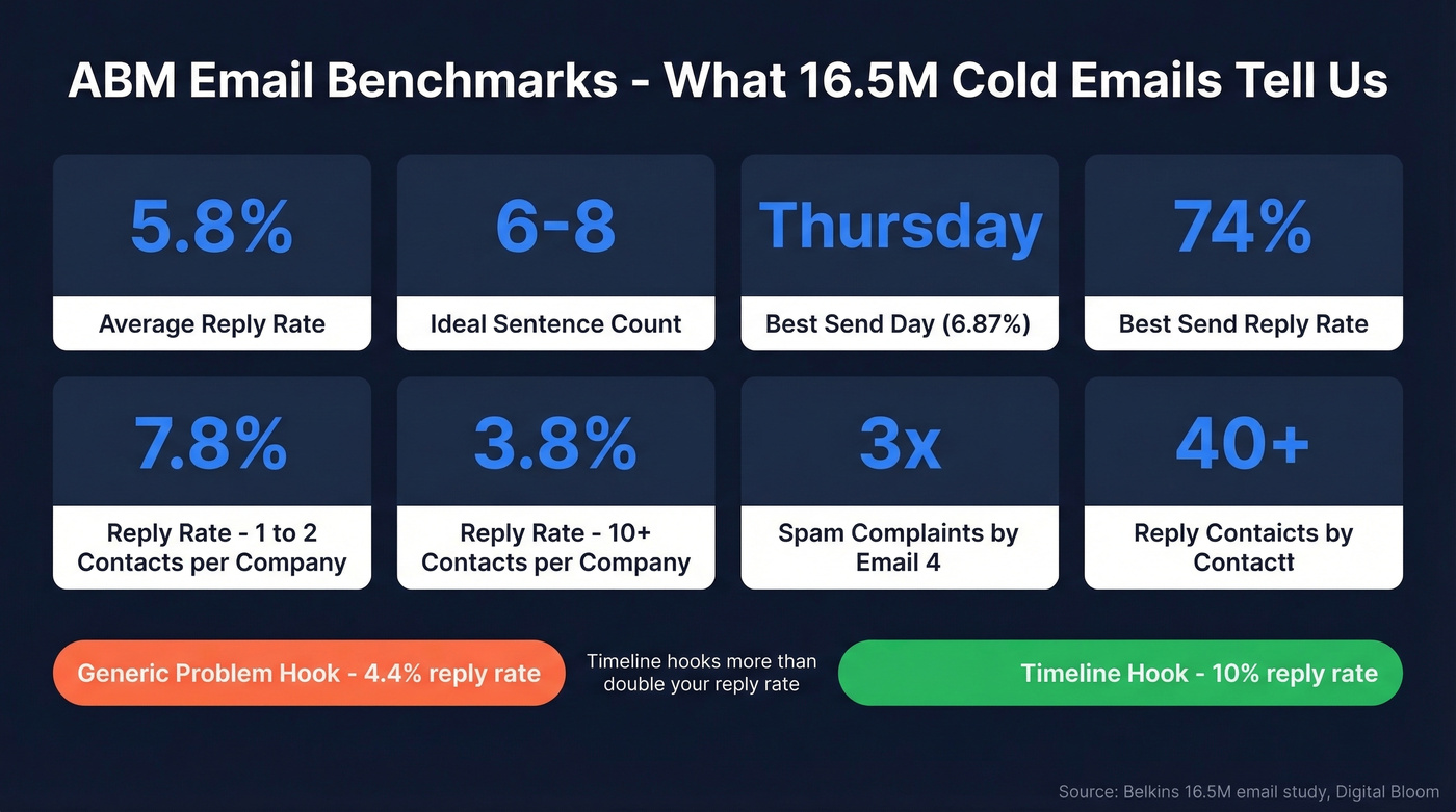 ABM email benchmark stats from 16.5M email study