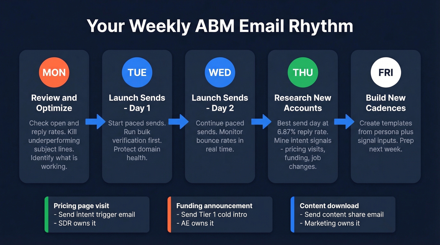 Weekly ABM email operations rhythm and workflow