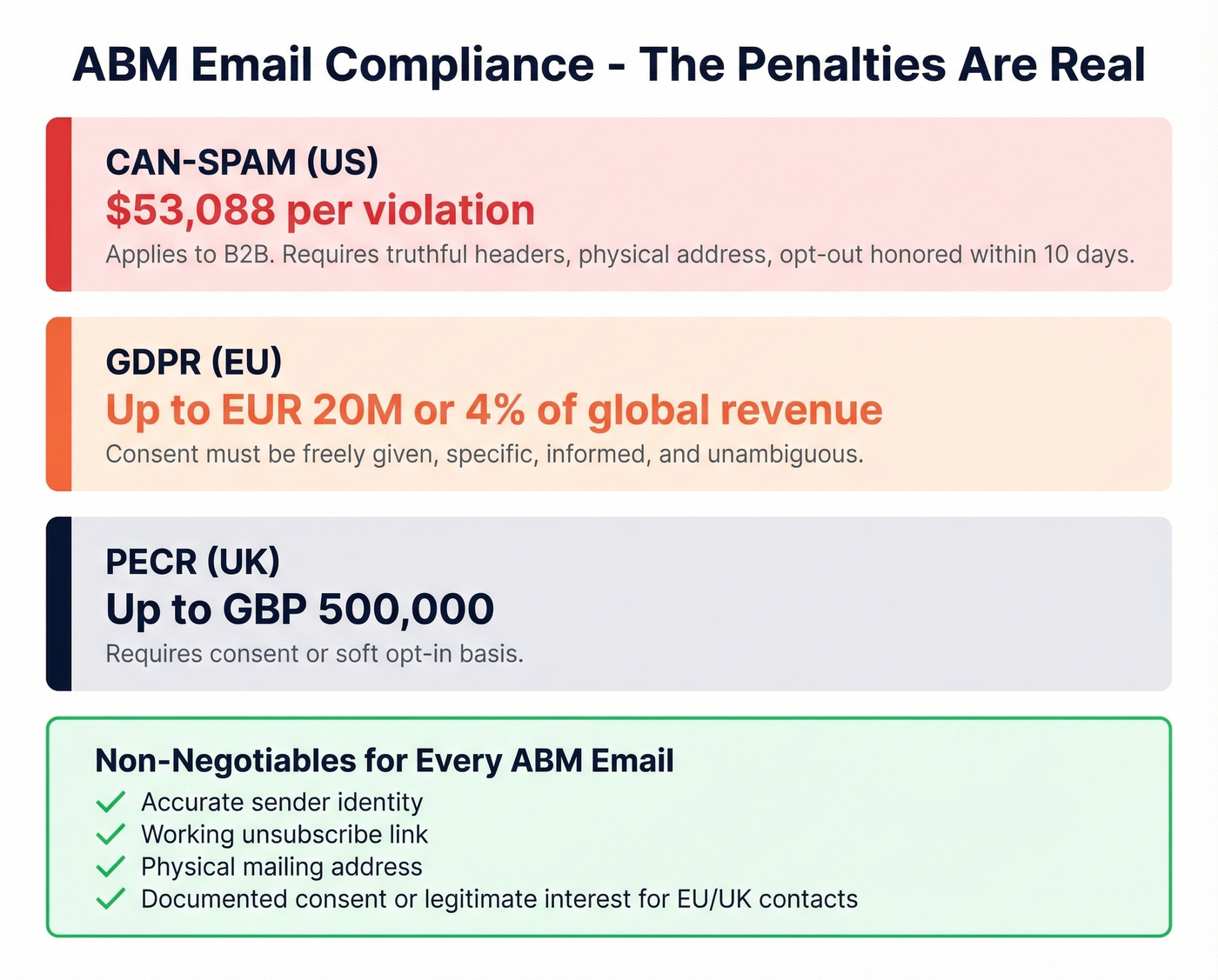 ABM email compliance penalties and requirements quick reference