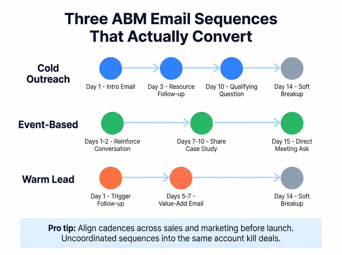 Three ABM email sequence cadences with timing and touchpoints