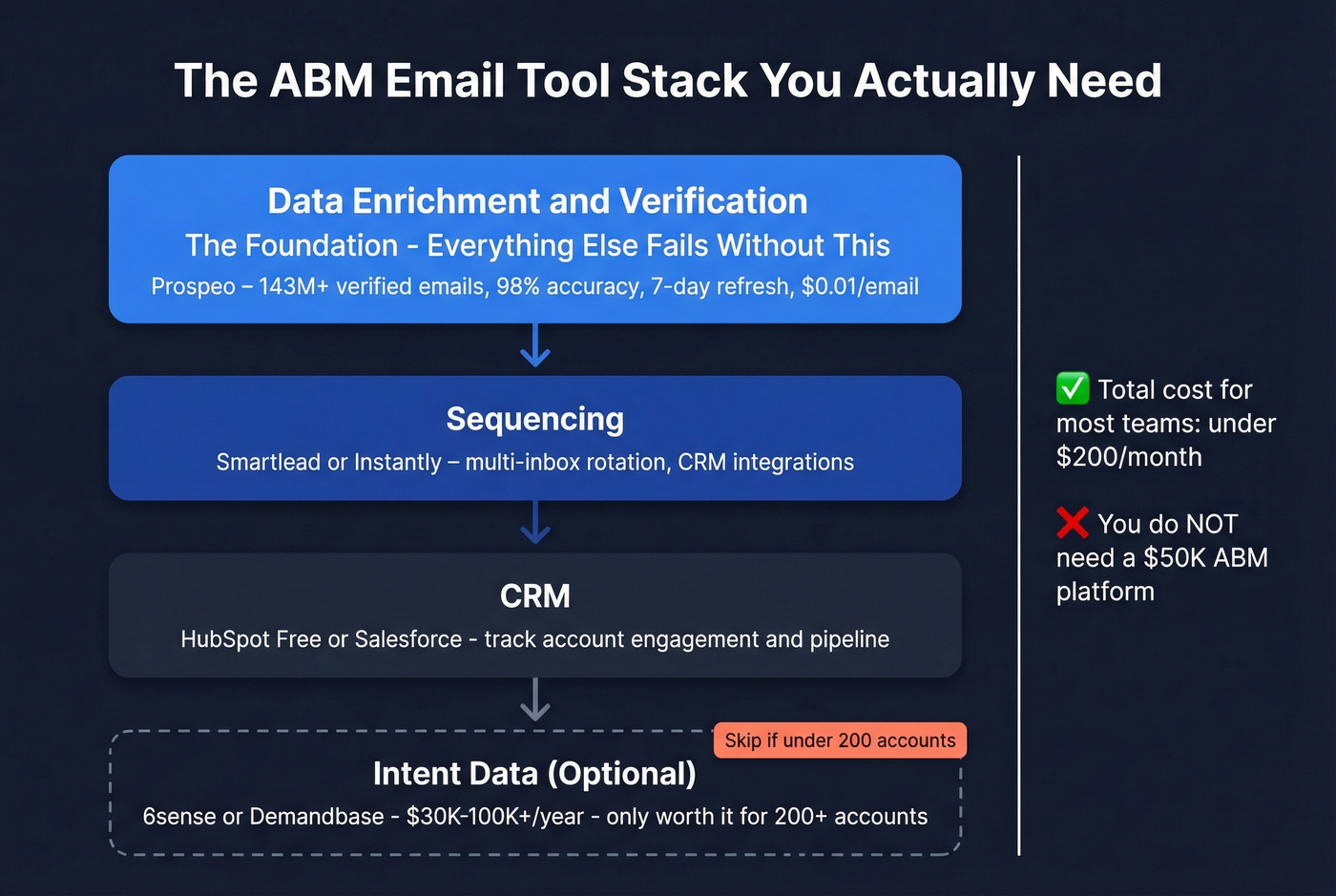 ABM email marketing tool stack architecture with four layers