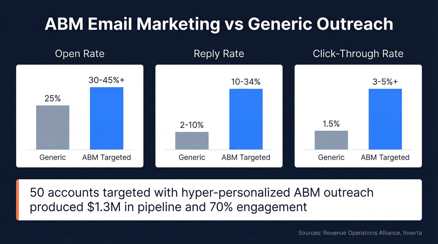 ABM email vs generic outreach performance metrics comparison
