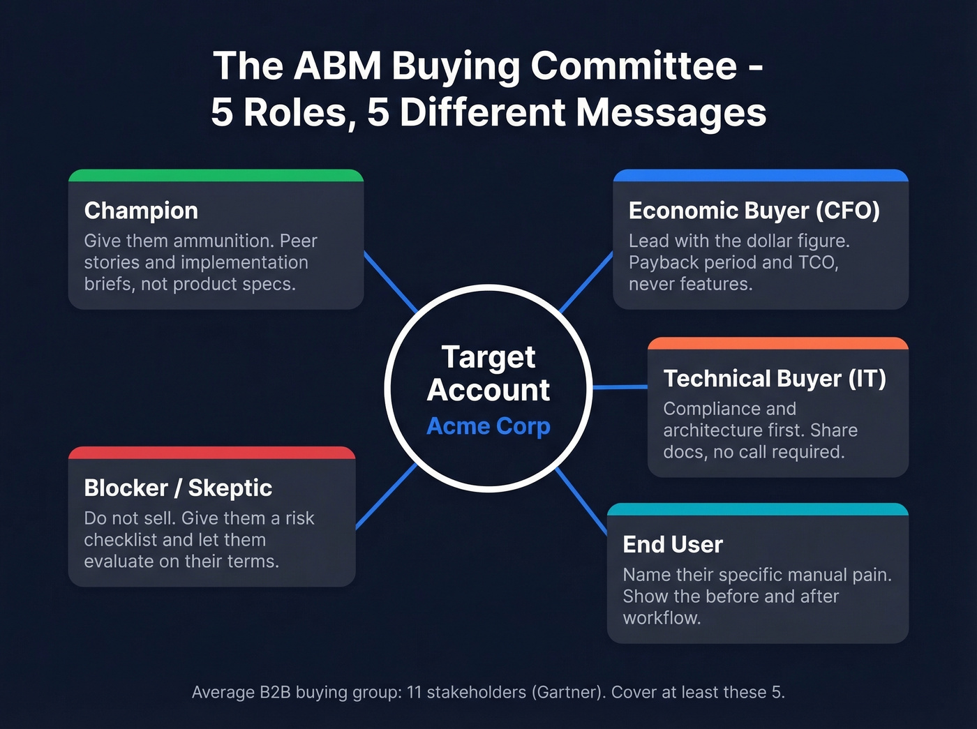 Buying committee map showing five stakeholder roles and messaging focus
