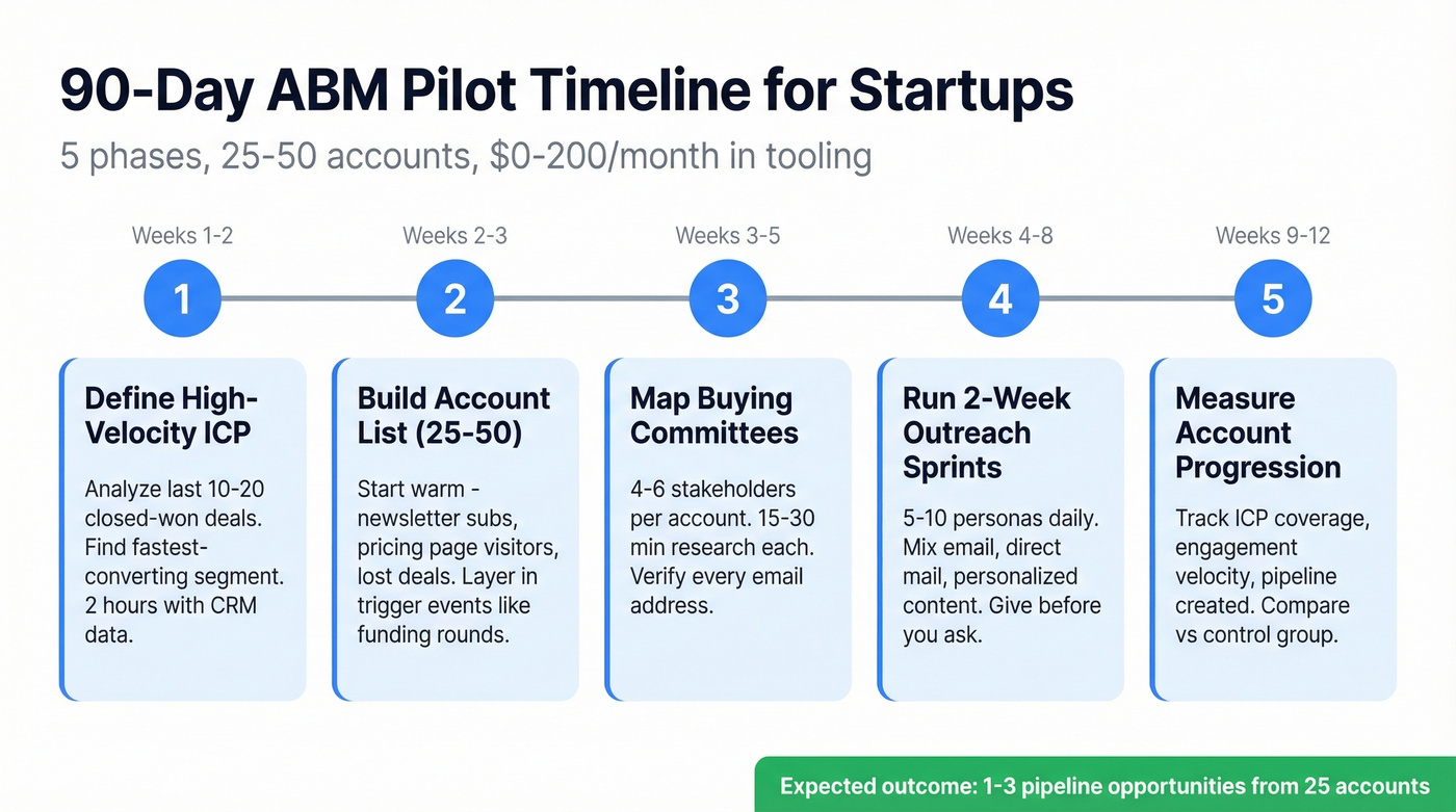 90-day ABM pilot timeline with five phases