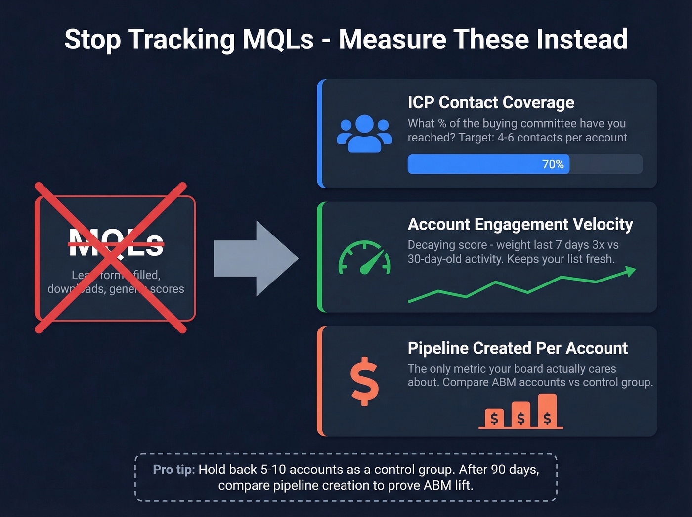 ABM metrics framework replacing MQLs with account metrics