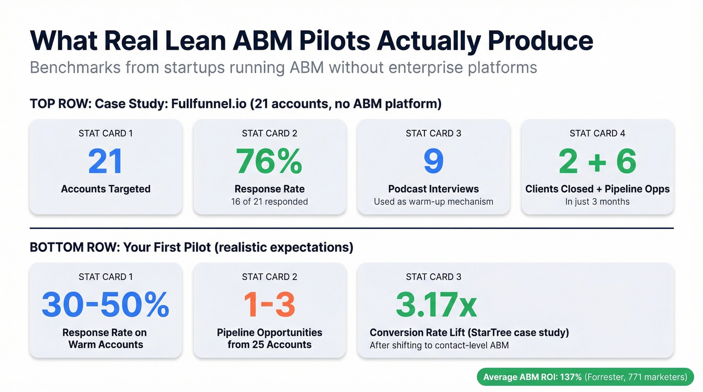 Real ABM pilot results and benchmarks for startups