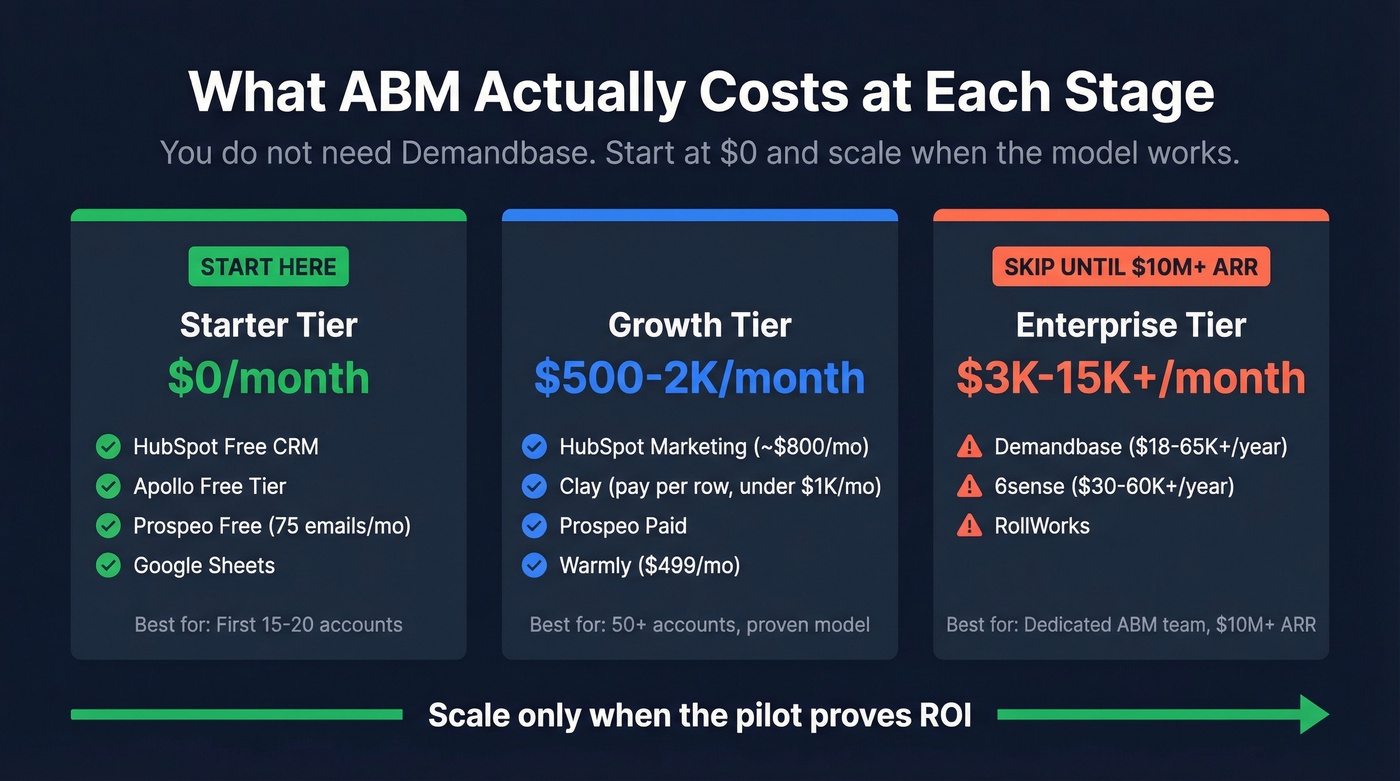 Three-tier ABM stack cost comparison for startups