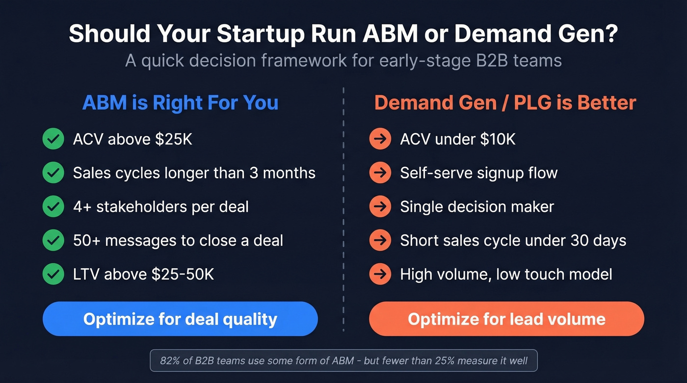 ABM vs demand gen readiness decision framework