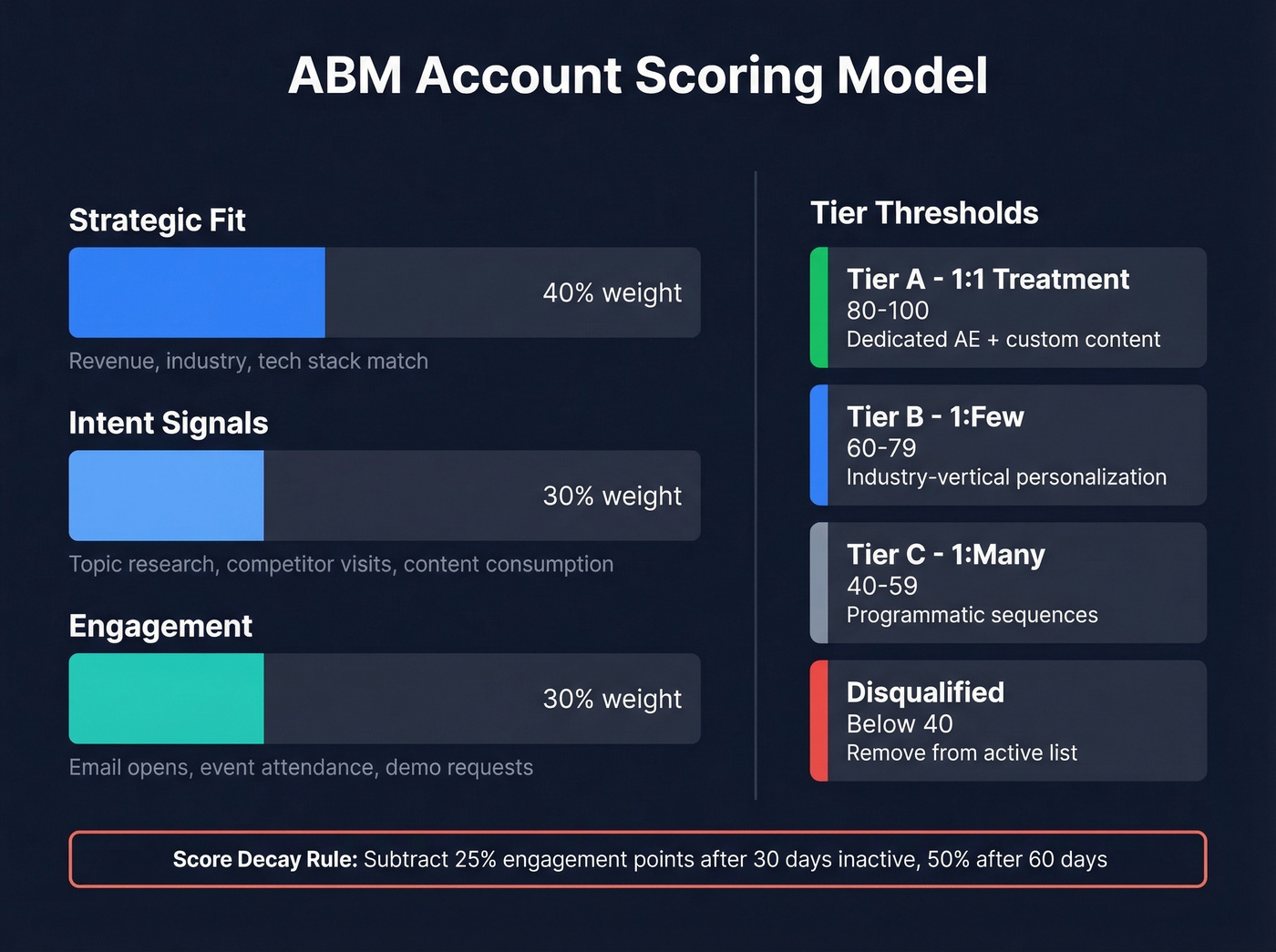 ABM account scoring model with weighted dimensions and tier thresholds
