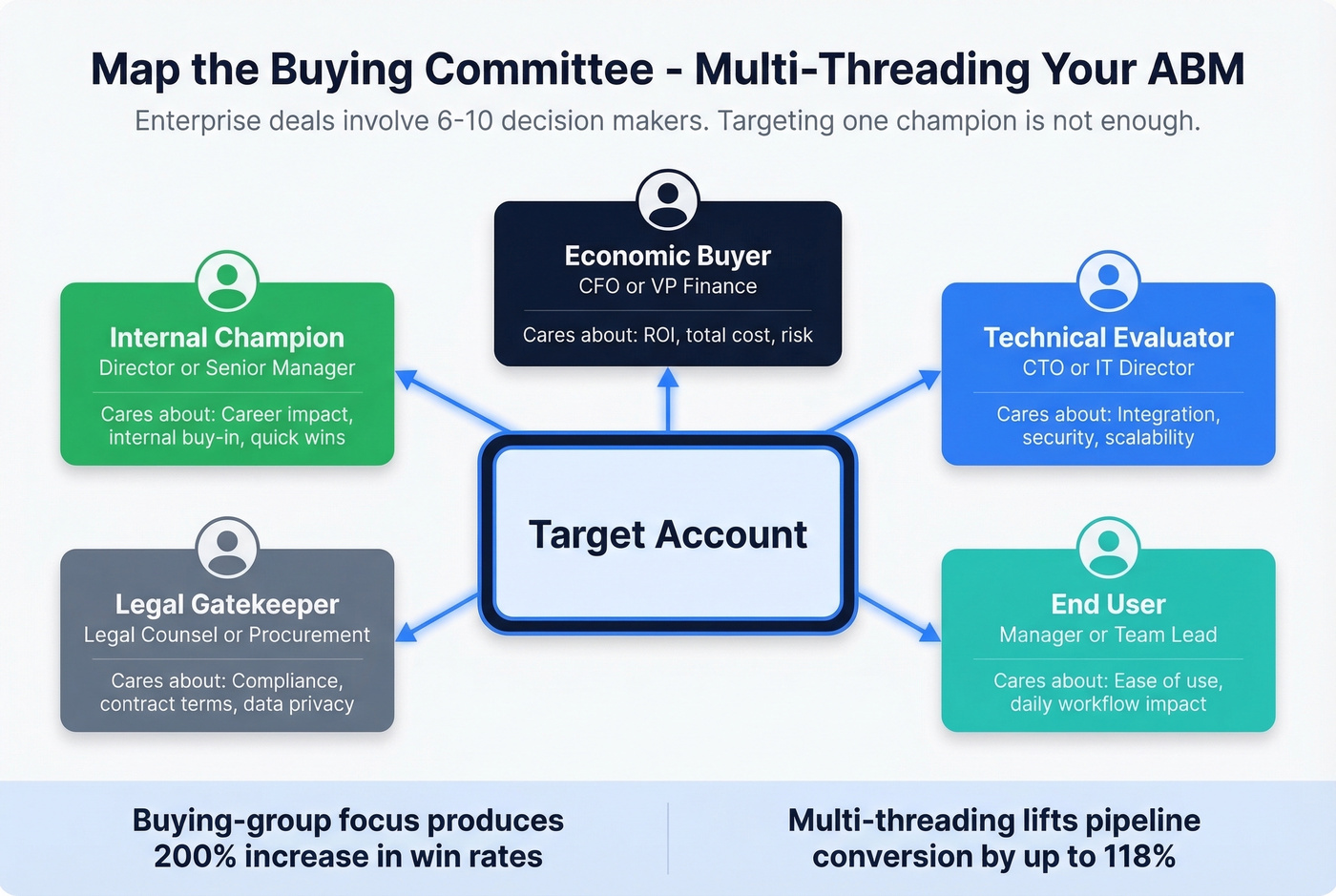 Enterprise buying committee map with roles and ABM approach