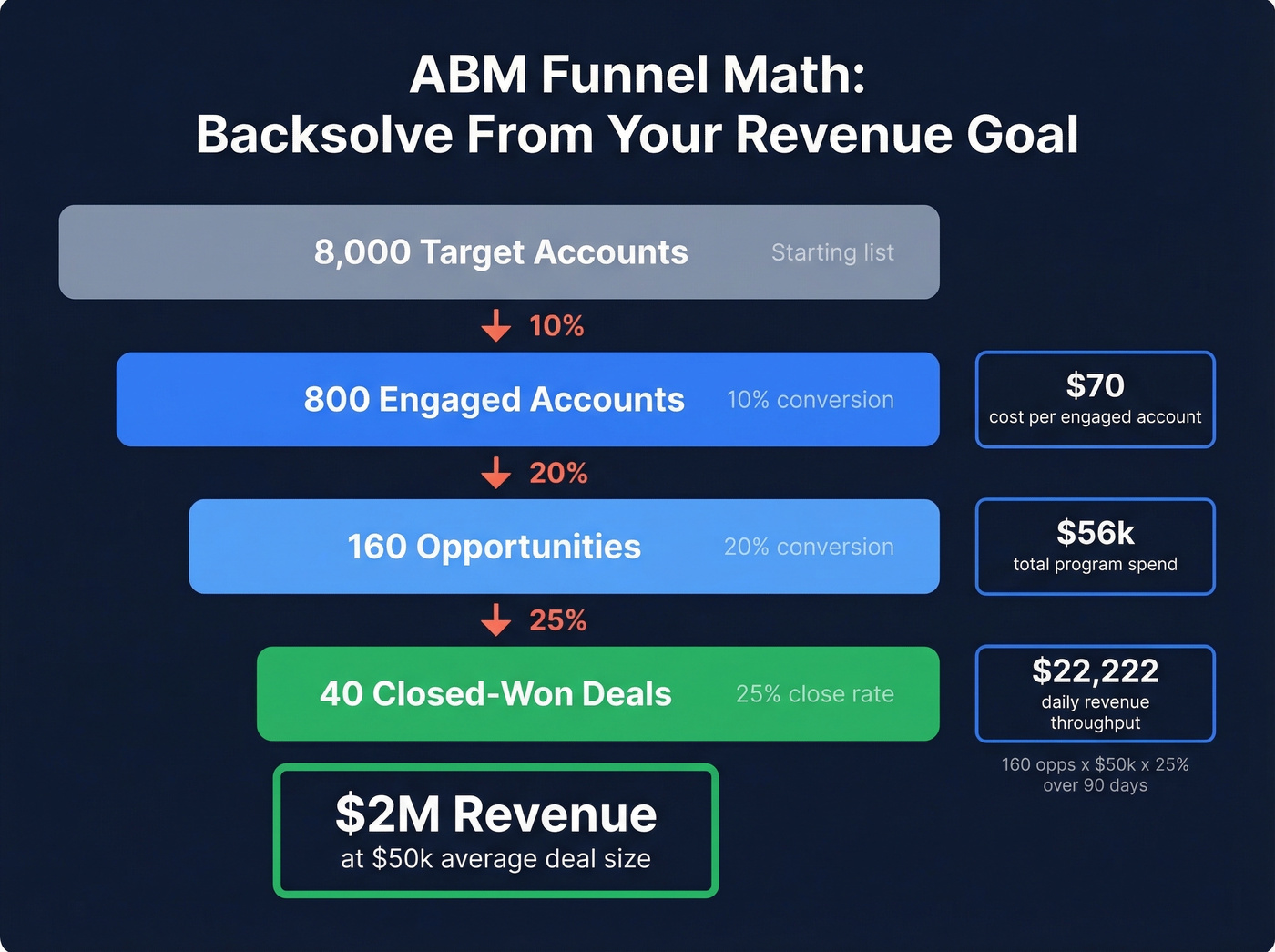 ABM funnel math backsolving from revenue goal