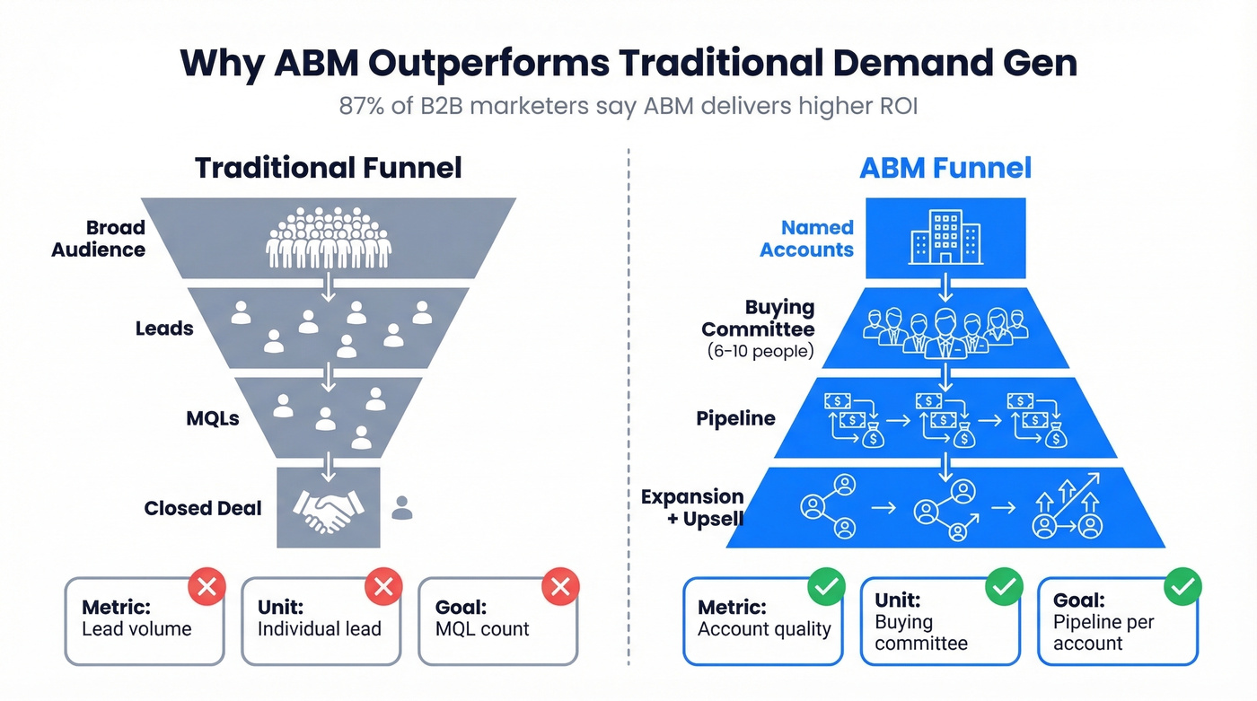 Side-by-side ABM funnel vs traditional funnel comparison