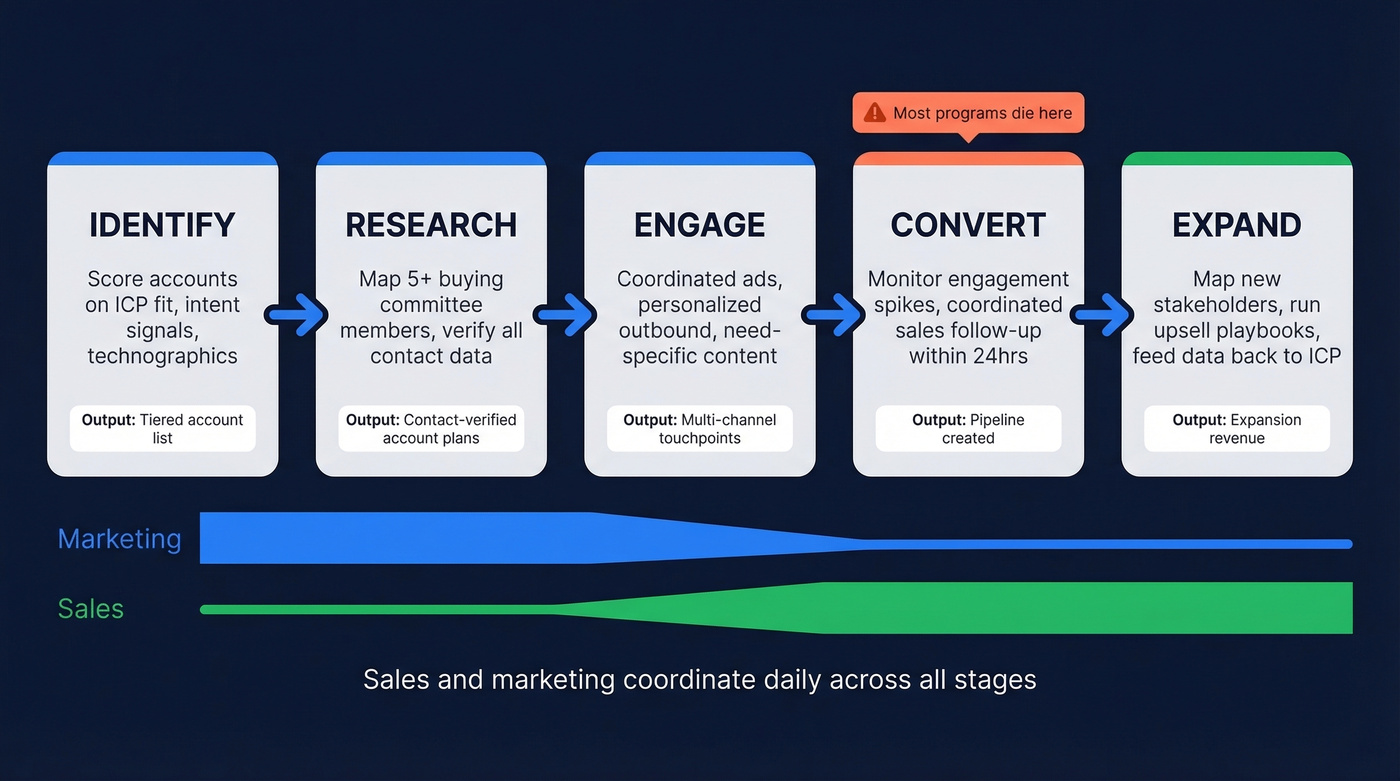 Five ABM funnel stages with coordinated sales and marketing actions