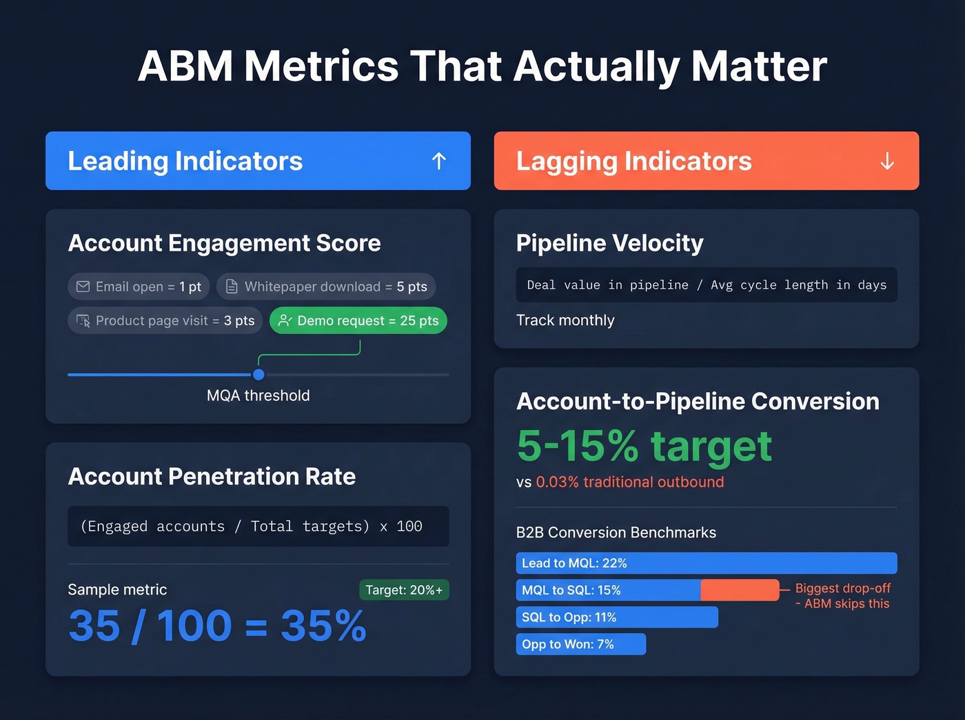 ABM metrics dashboard with leading and lagging indicators