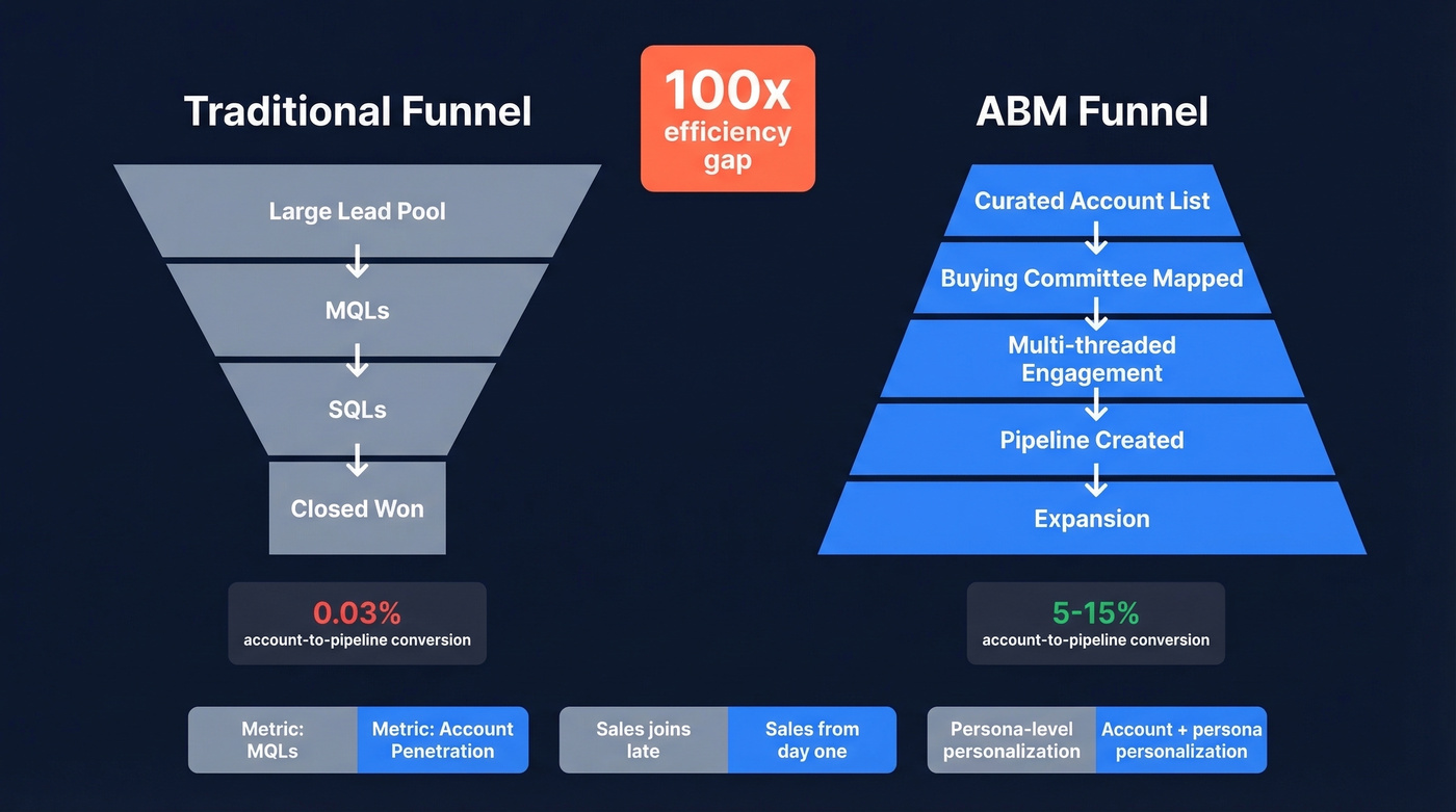 ABM funnel vs traditional funnel side-by-side comparison