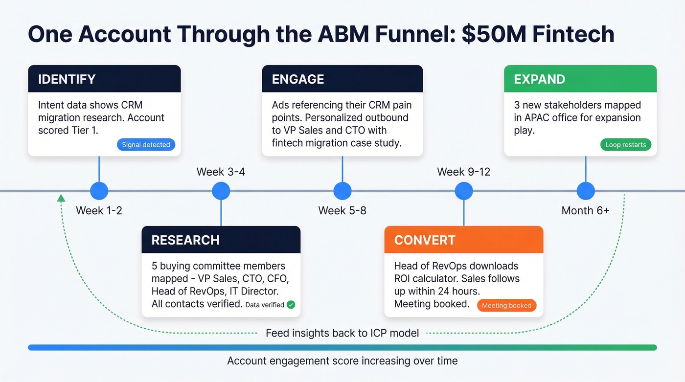 Timeline showing one account progressing through ABM funnel stages