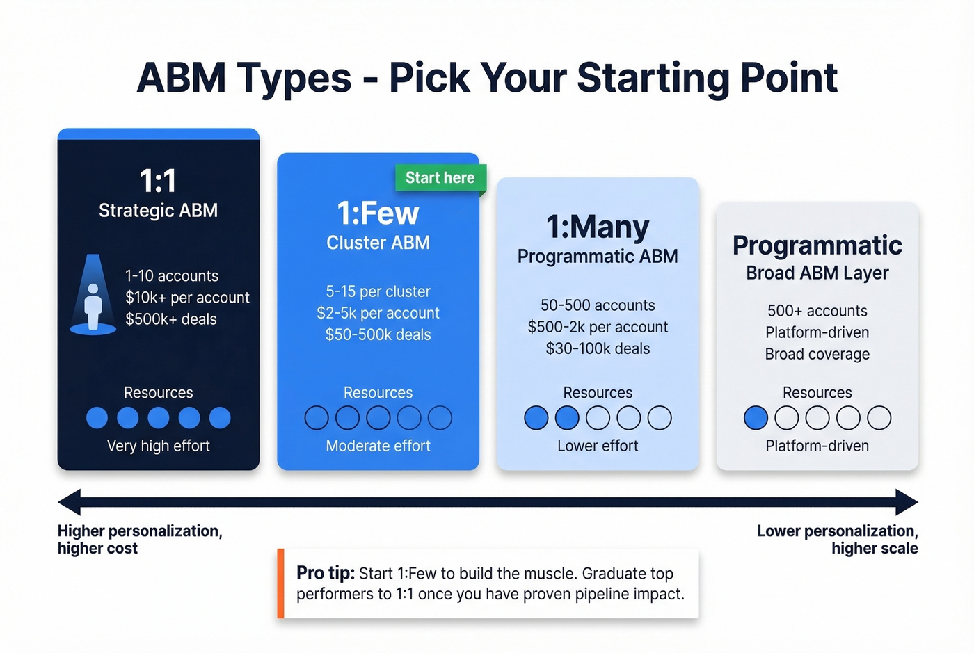 ABM tiers comparison showing resources and deal sizes
