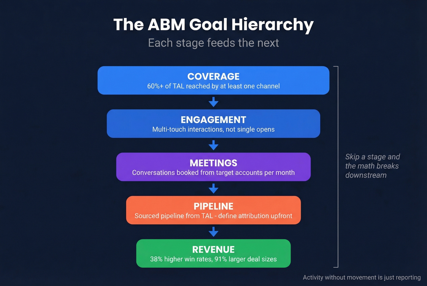 ABM goal hierarchy funnel from coverage to revenue