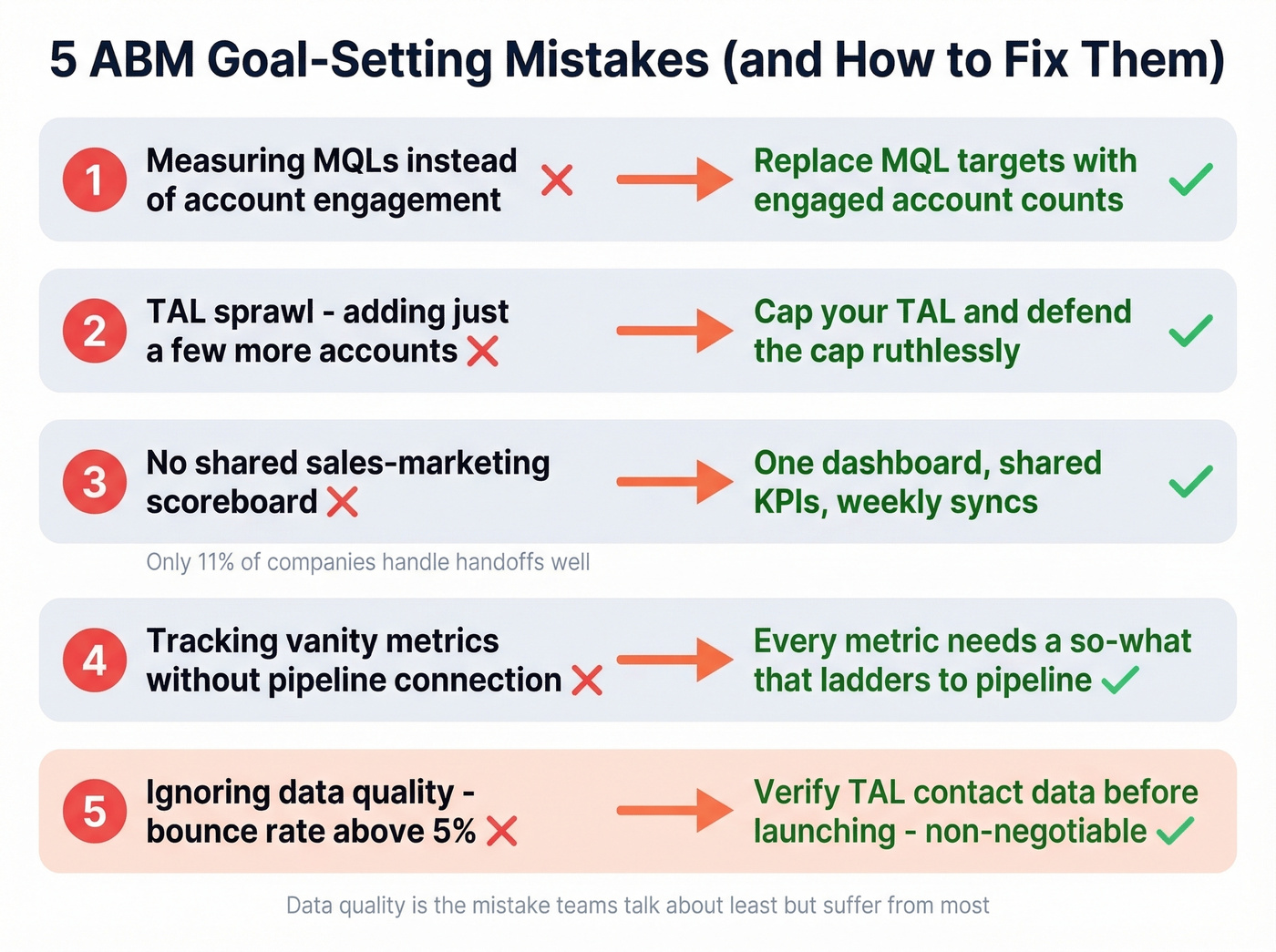 Five common ABM goal-setting mistakes with fixes