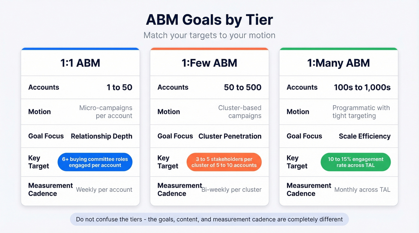 ABM goals comparison across three tiers with metrics