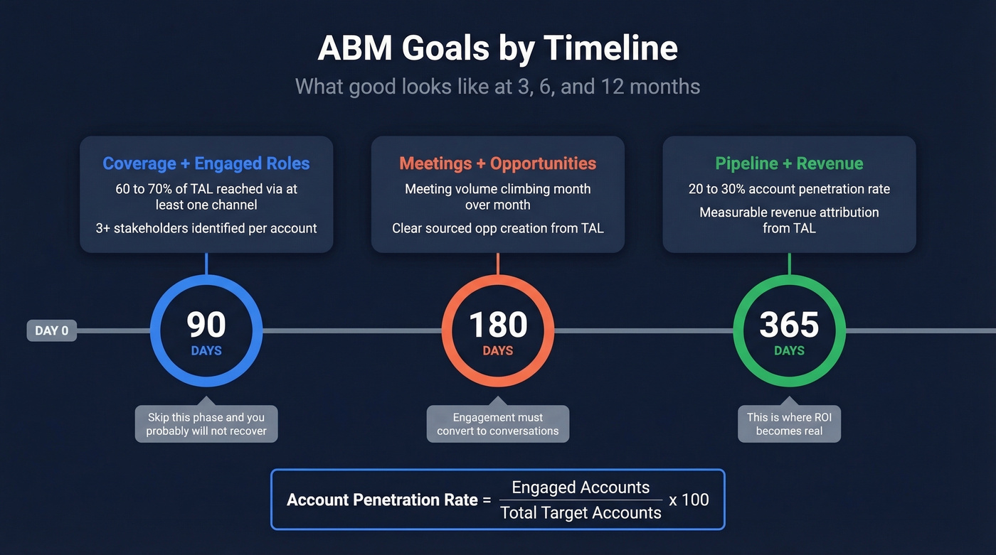 ABM goals timeline showing targets at 90, 180, and 365 days