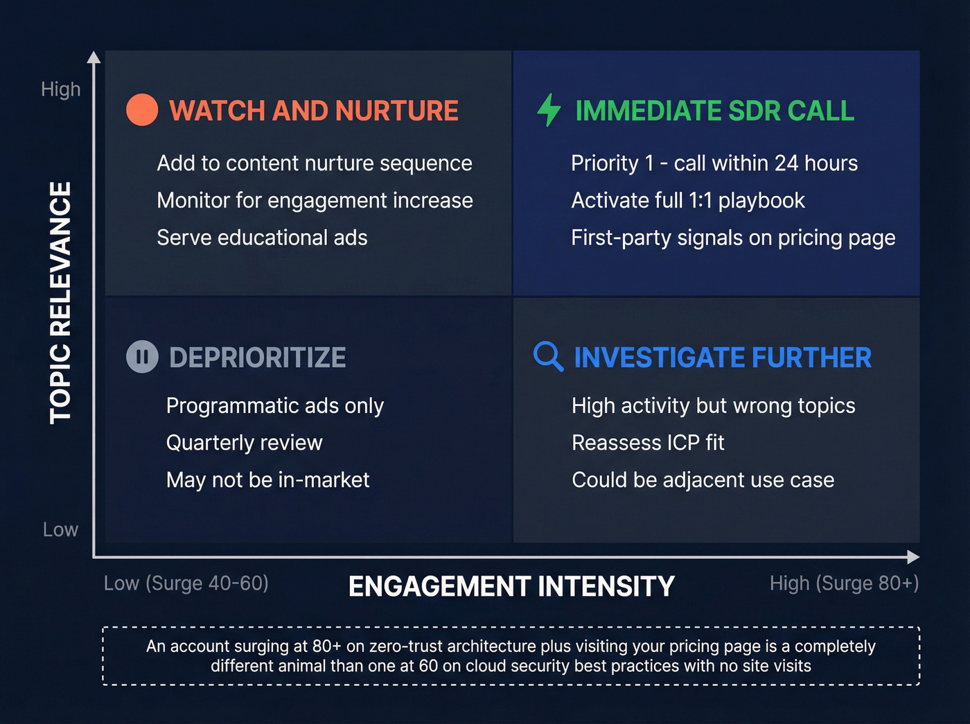 Intent spike matrix mapping topic relevance vs engagement intensity