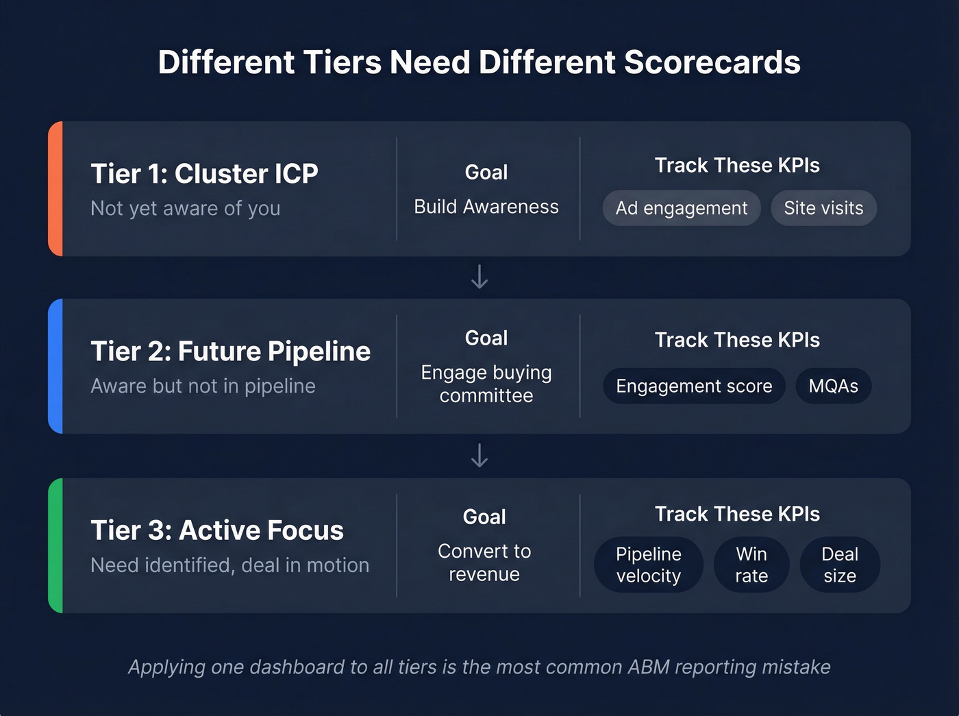 Three-tier ABM account framework with matched KPIs per tier