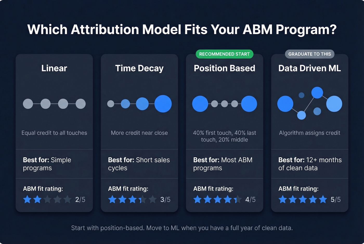 Attribution model comparison showing fit for ABM programs