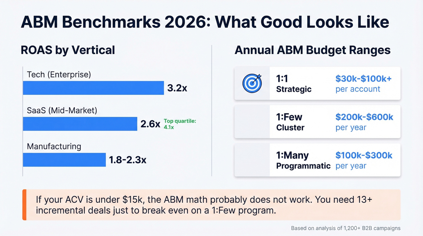 ABM benchmark data showing ROAS by vertical and budget ranges
