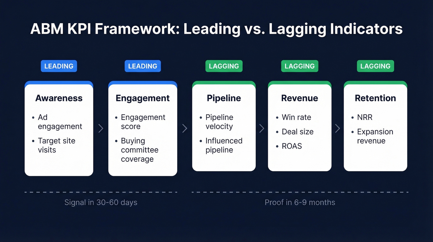 ABM funnel stages with leading and lagging KPI indicators