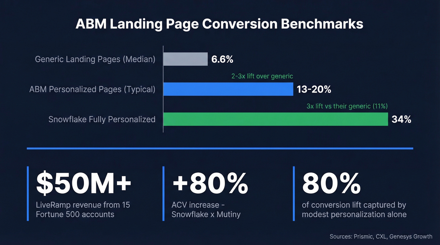 ABM conversion benchmarks comparing generic vs personalized pages