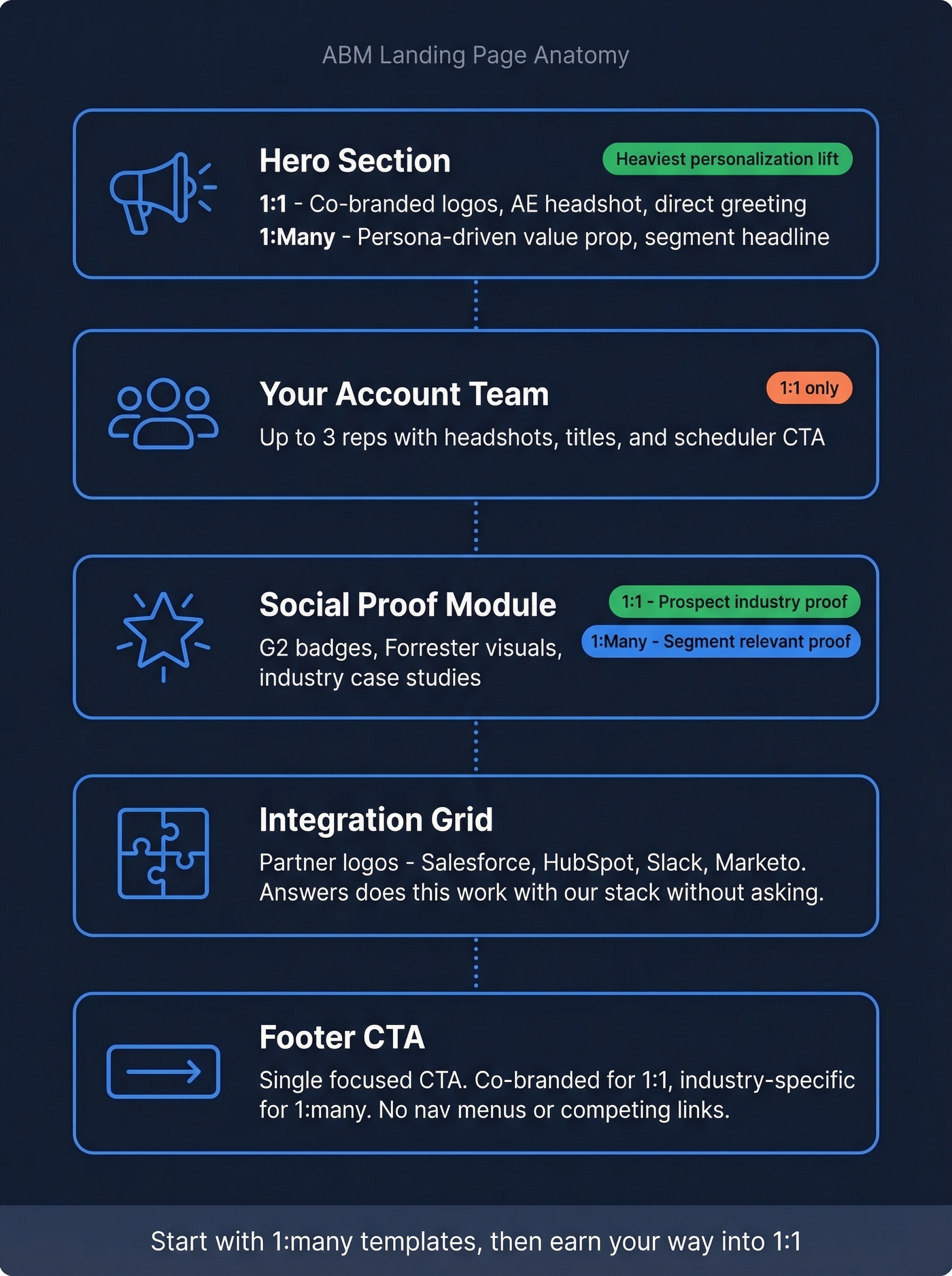 Modular ABM landing page anatomy with five sections