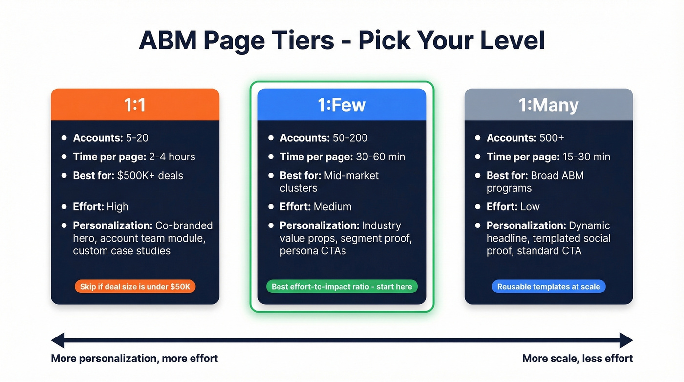 ABM tier comparison showing effort vs scale tradeoffs
