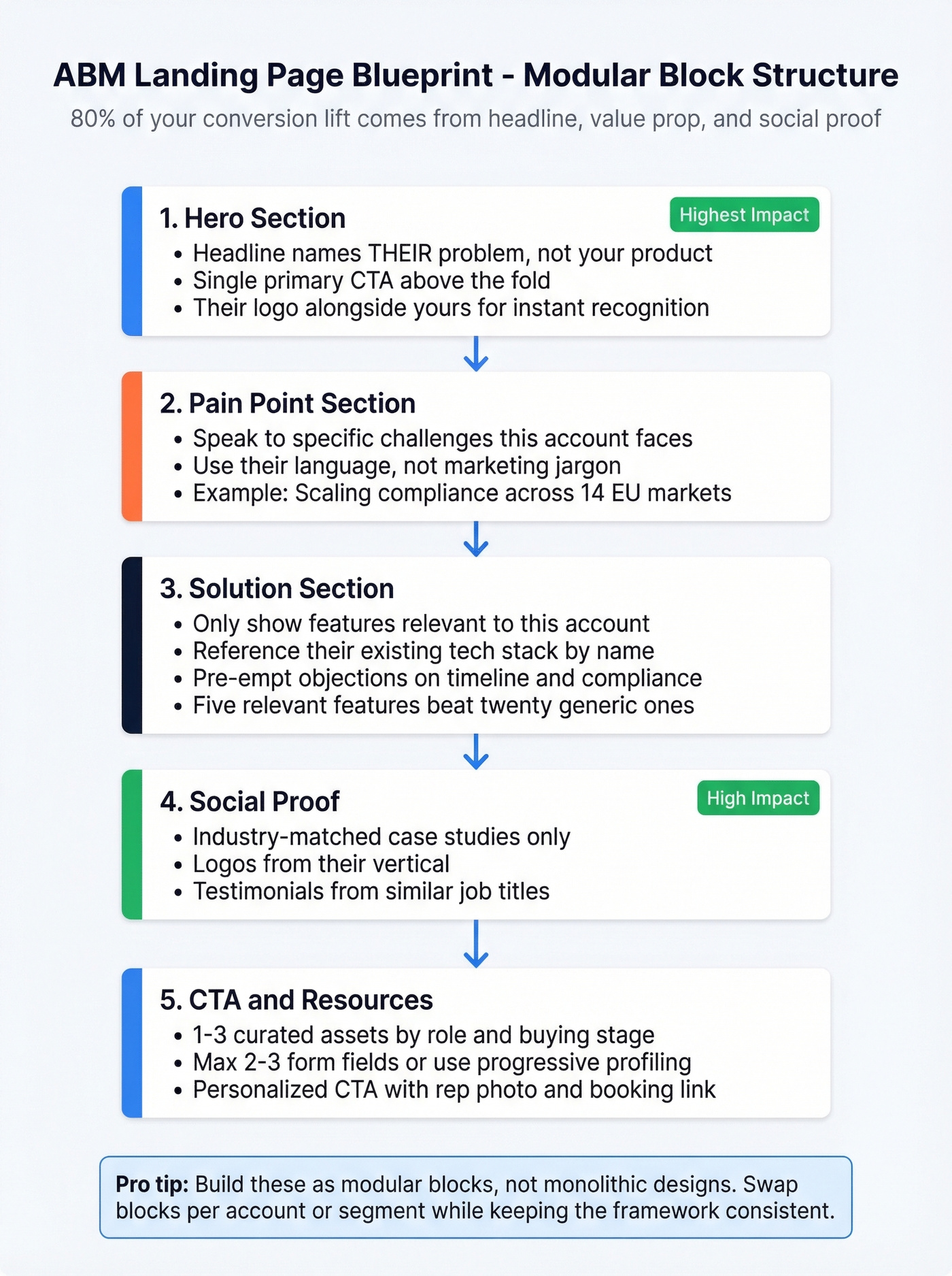Modular ABM landing page structure with five key sections