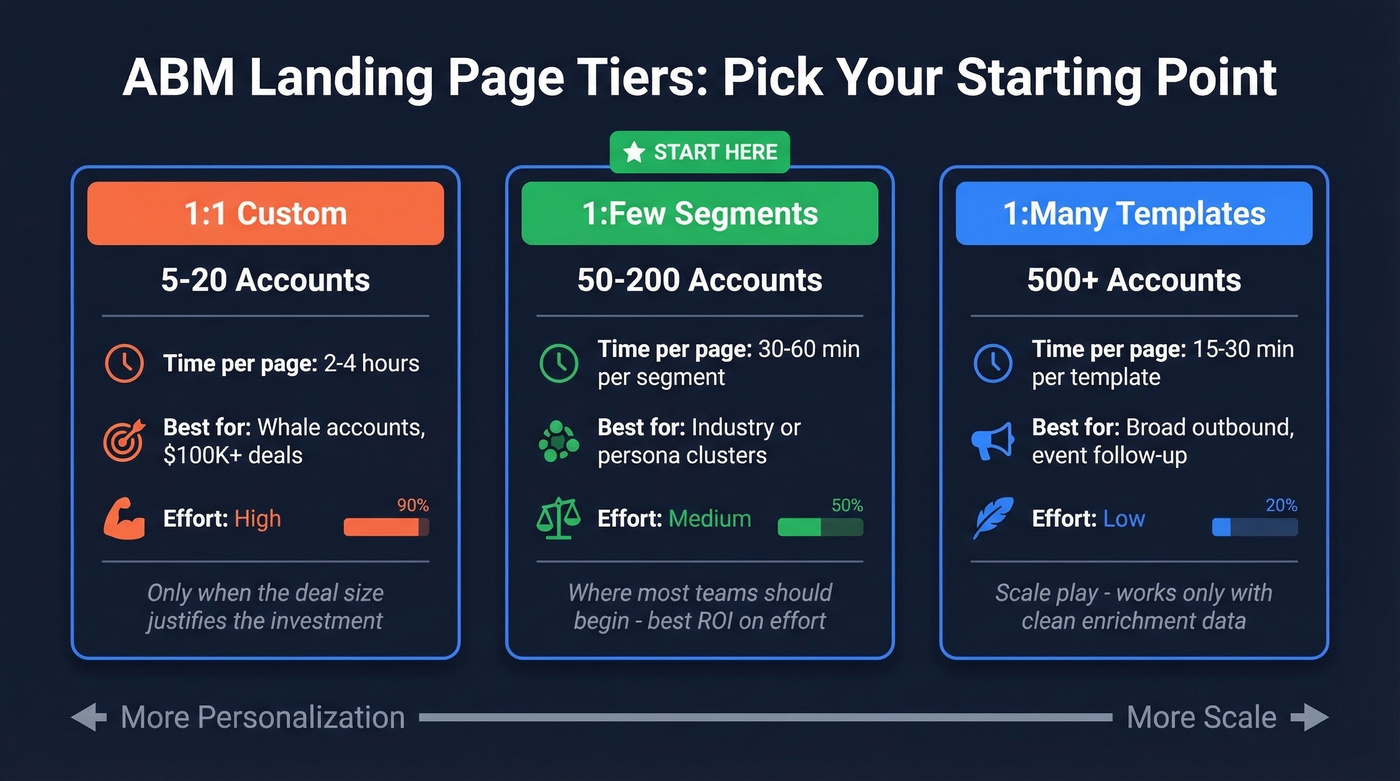 ABM landing page tiers comparison showing 1:1, 1:few, and 1:many